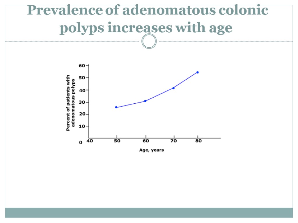 Prevalence of adenomatous colonic polyps increases with age